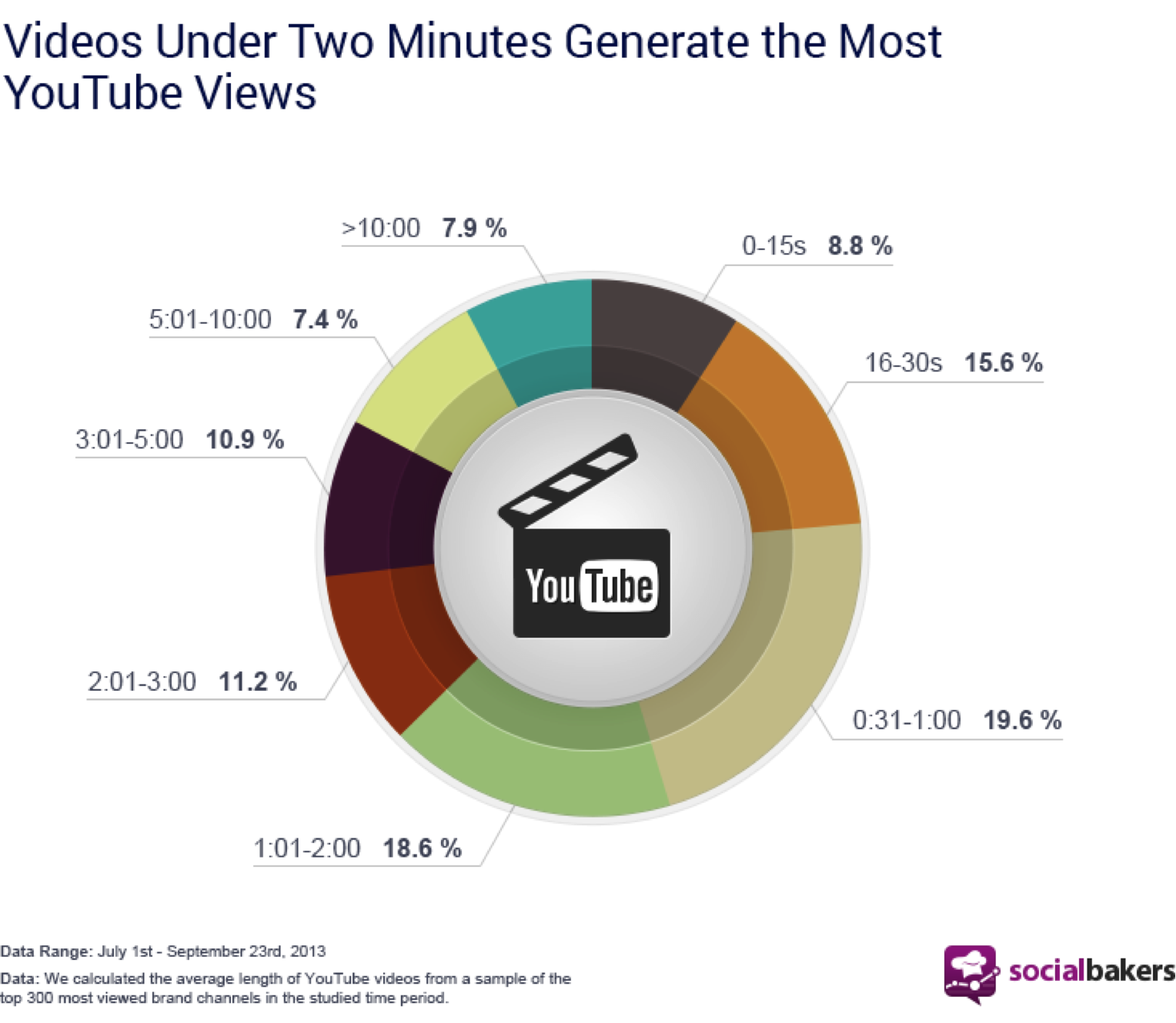 Most average views online youtube