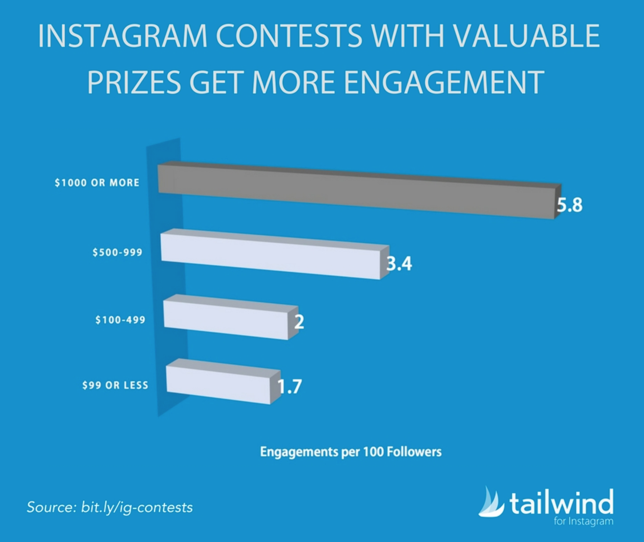Instagram contest ideas - valuable prizes get more engagement 