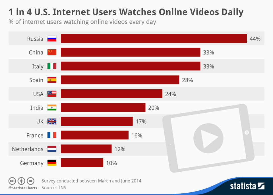 Больше youtube. Сколько пользователей в ютубе. Популярность ютуба по странам. Число пользователей ютуба. Количество пользователей ютуб по странам.