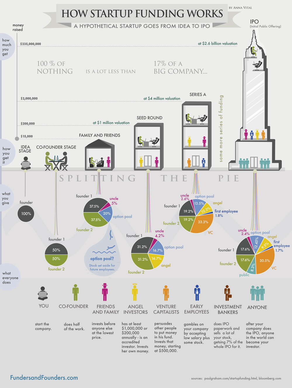 Pitching Business Ideas: How To Pitch Your Idea to Investors