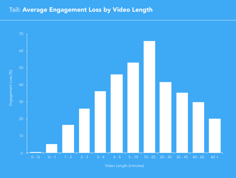 How to Increase Your Sales 49% Faster by Using YouTube