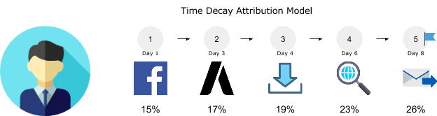 Mobile attribution prod k8s zvq me. Time Decay option. Weight Decay. Attribution расчет. Низкий brand Attribution.