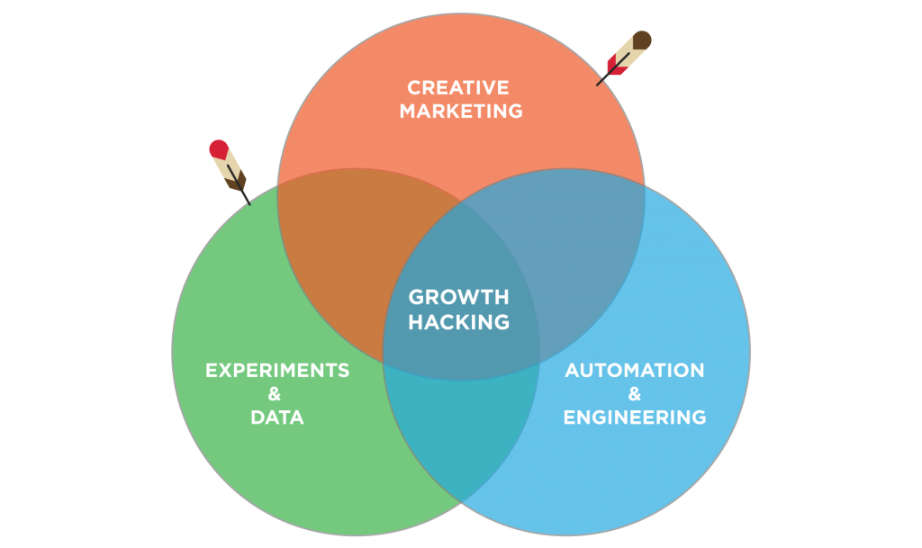 what is growth hacking