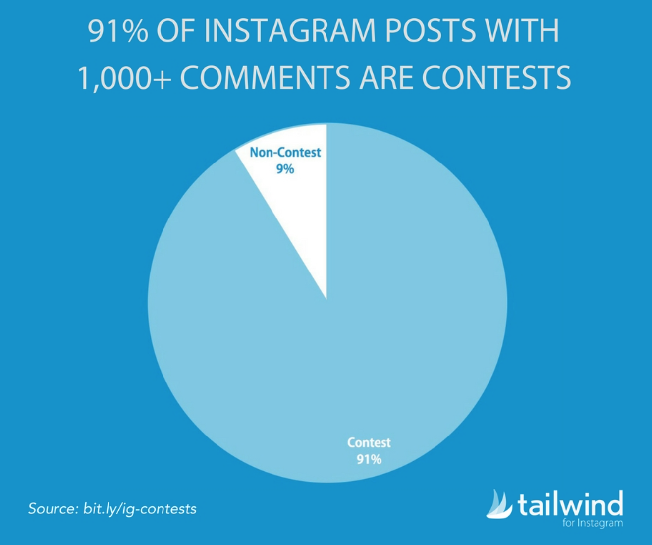 Instagram content ideas - posts with most comments are contests 