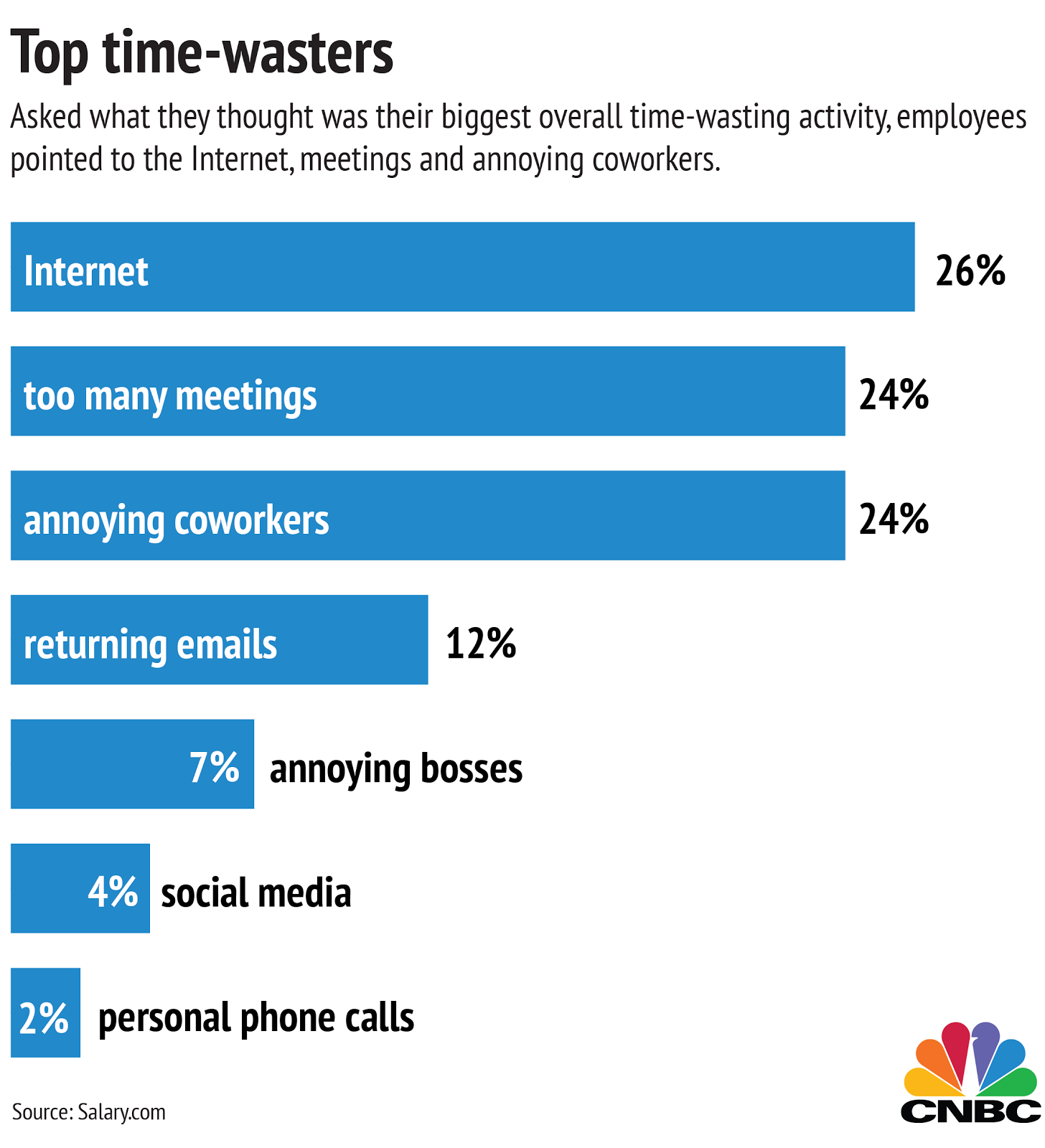 Top time. Time-wasting activities..