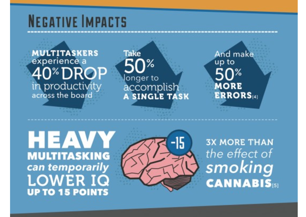 Negative impact. Многозадачность директора инфографика. Negative Effects of multitasking. Multitasking approach as a work necessity. Multitasking Generation statistics.