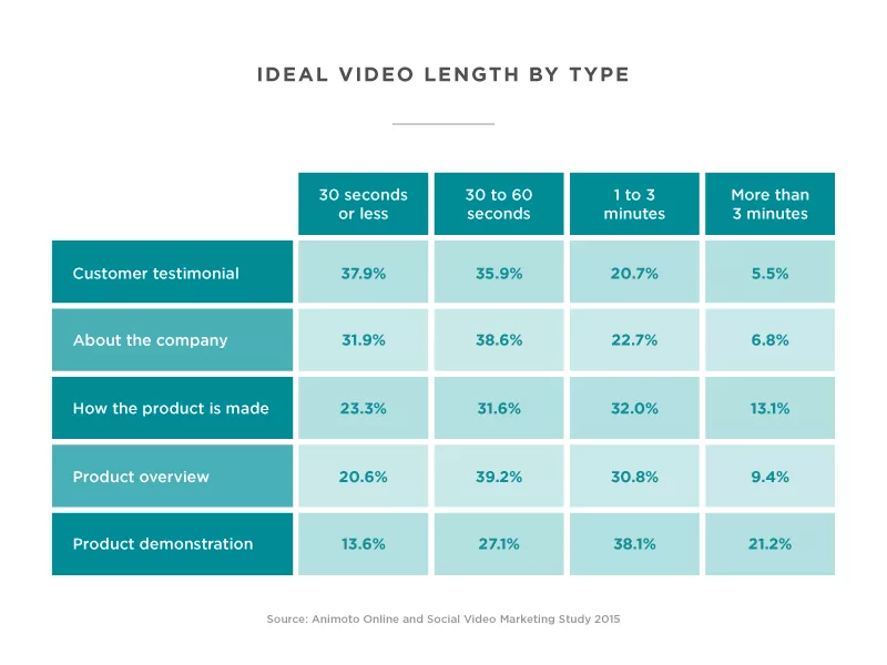 Video length