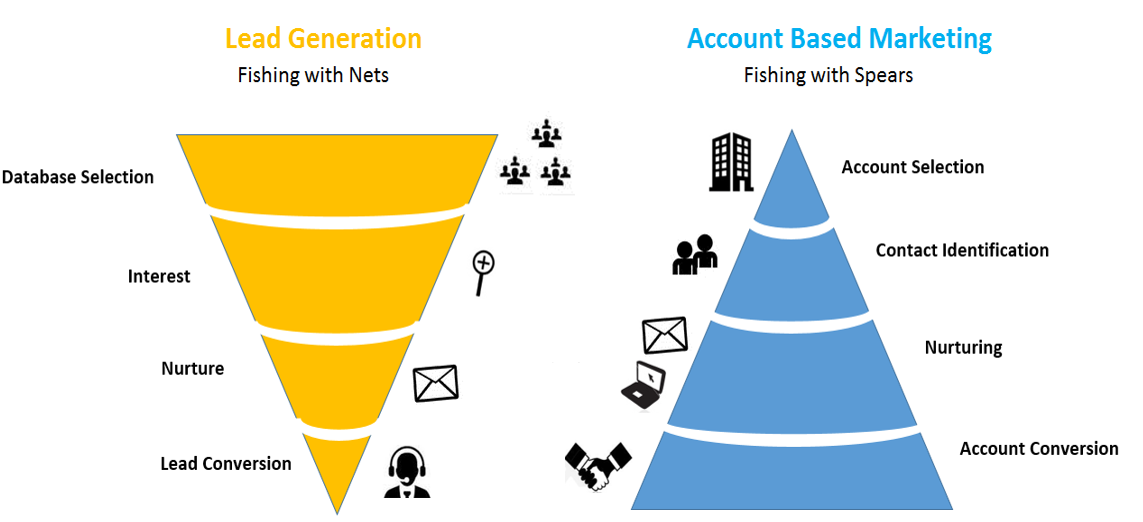 Account based. Account based маркетинг. Маркетинг ключевых клиентов. Account based marketing ABM. Account based marketing для b2b.