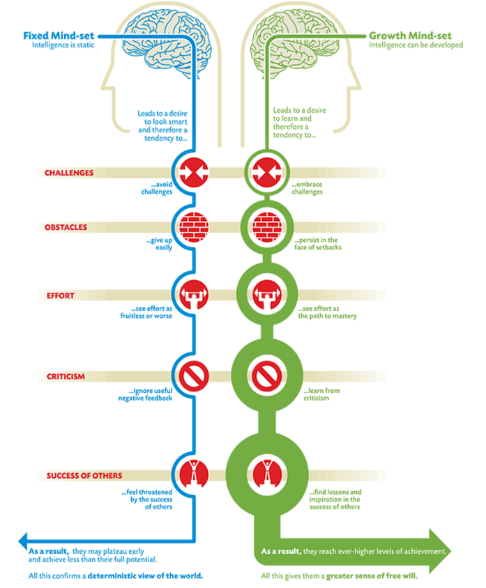 a growth mindset is crucial if you want to be come a unnosedived entrepreneur