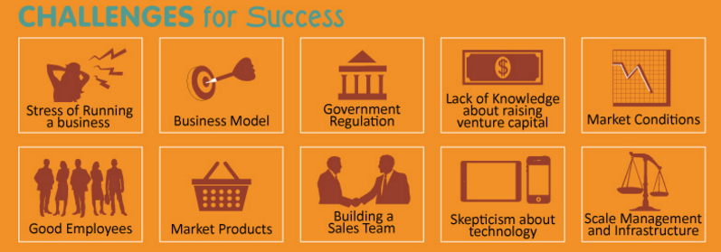 utmaningar du kan möta för att bli en framgångsrik entreprenör