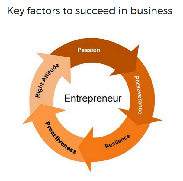 imagem de competências-chave precisa para se tornar um empresário de sucesso