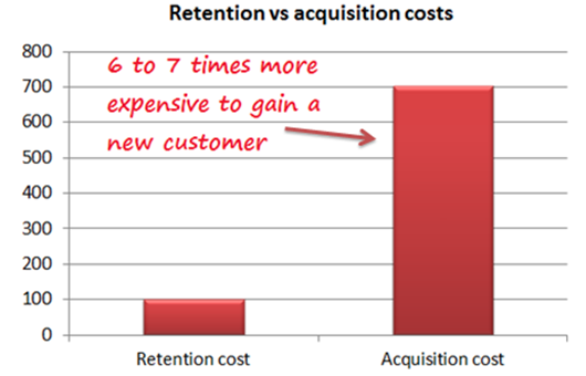 retention vs acquisition