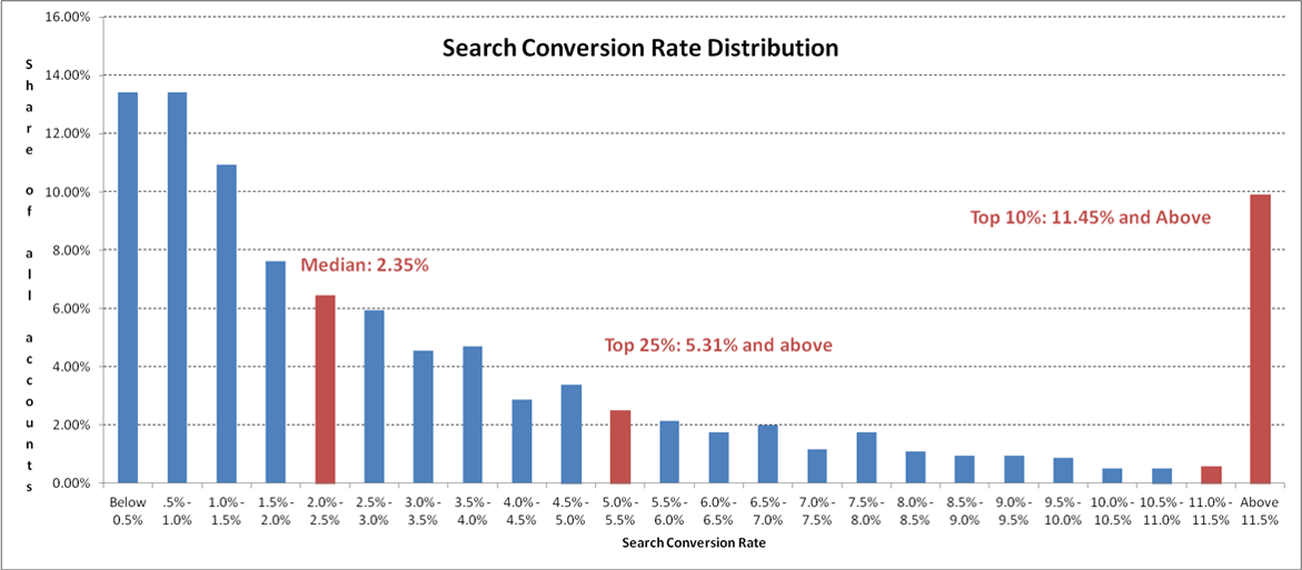 search conversion rate distribution 1