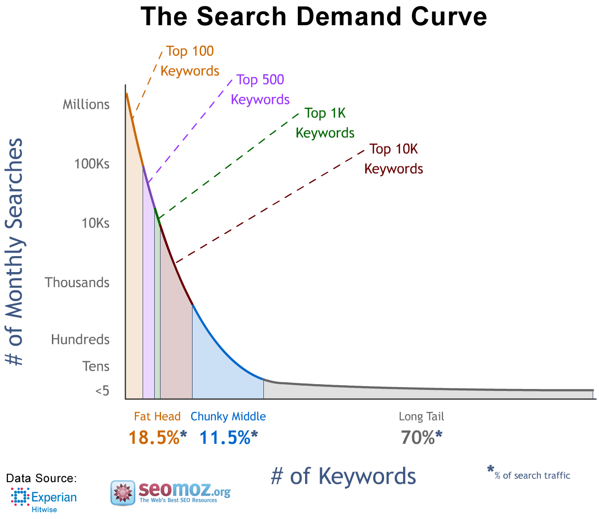 Keyword Chart