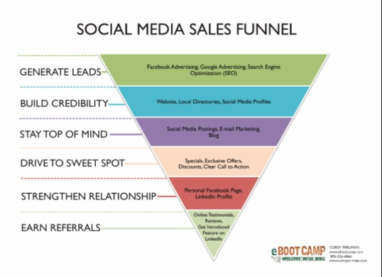 social media funnel