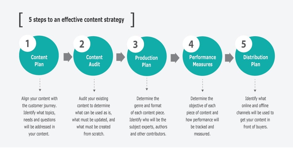 steps to effective content strategy