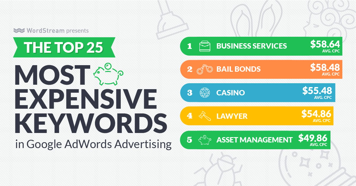 top 5 most expensive keywords