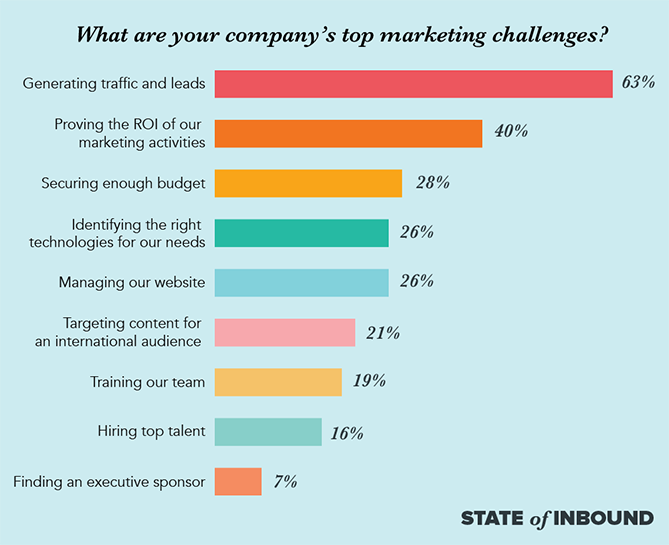 top marketing challenges blog20copy.pngt1502688813996width669height545nametop marketing challenges blog20copy