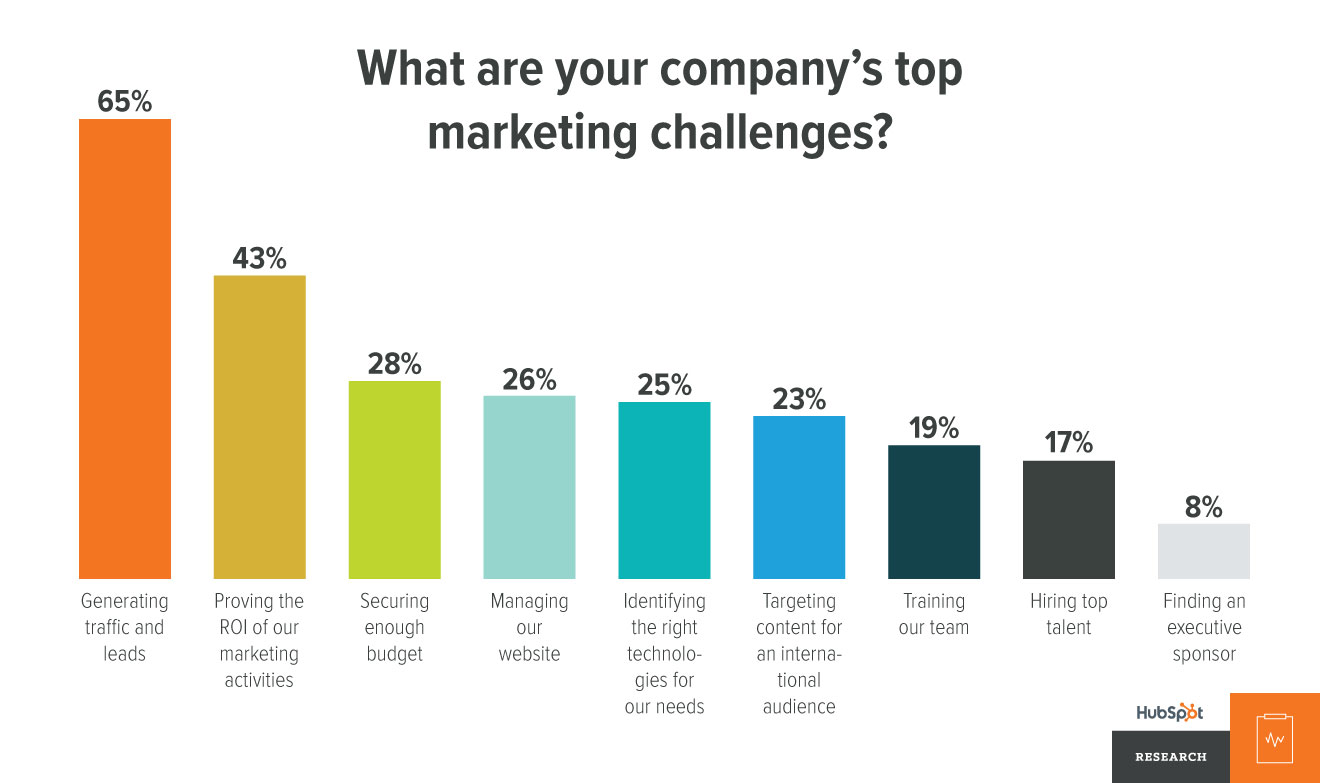 top marketing challenges