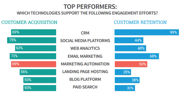 top preformers use marketingautomation gleanster