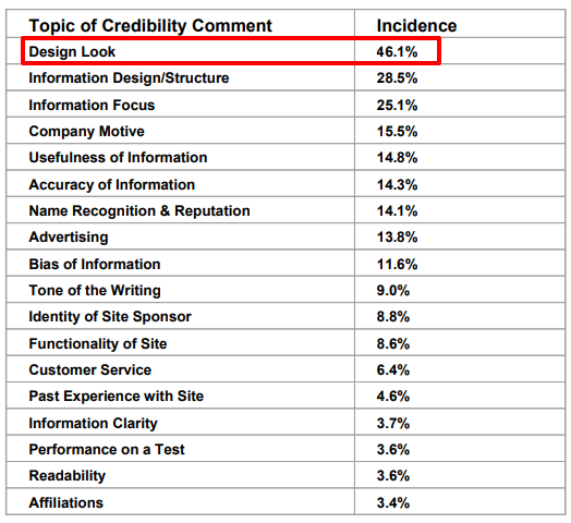 topic of credibility how website design impacts it 