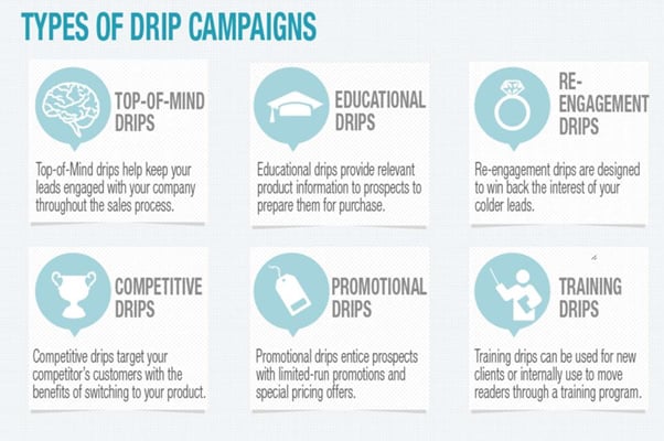 types of drip campaigns