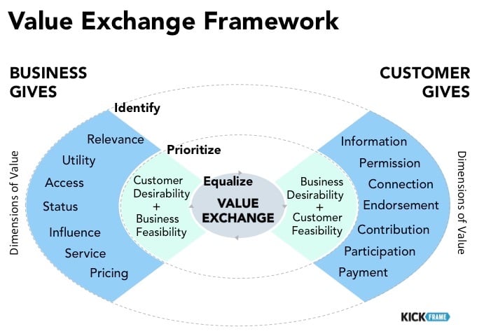 value exchange framework