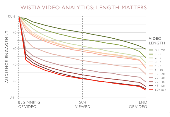 wistia length of video