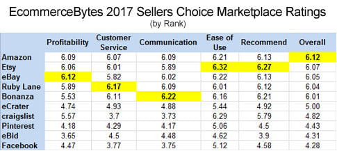 2017 sellers choice rankings