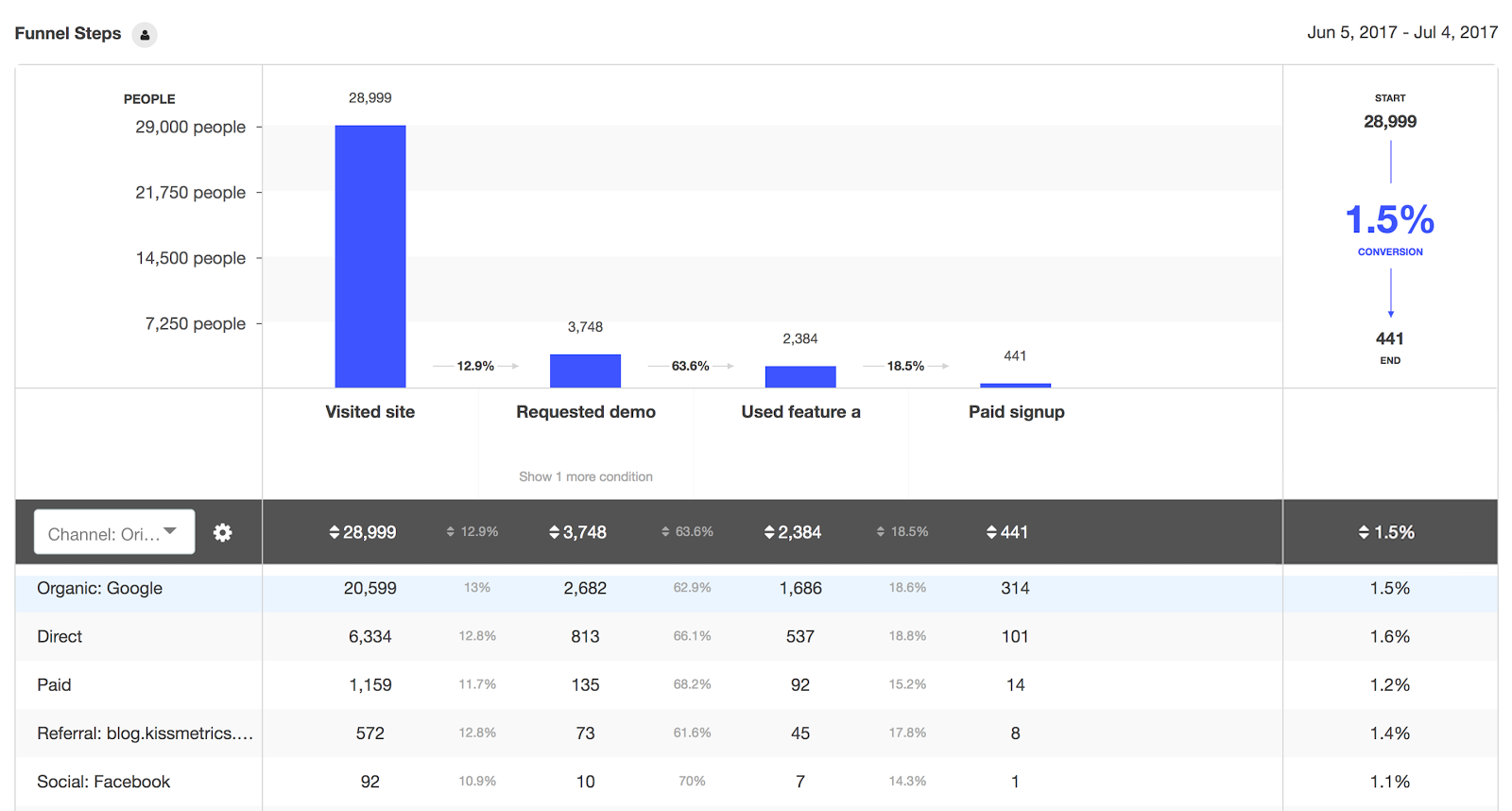 Analyze Funnel Report Single Funnel