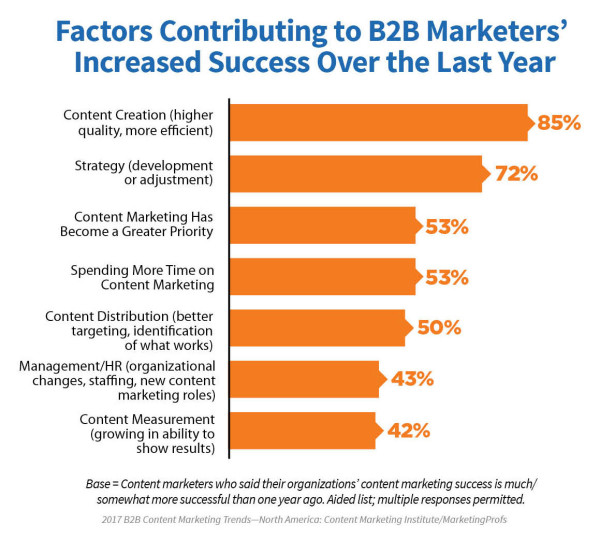 B2B factors marketers increased success 600x540