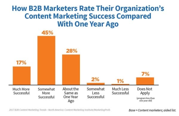 B2B marketers rate organizations content marketing success 600x389