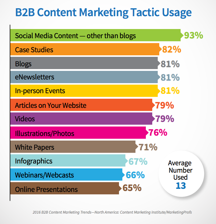 B2b content marketing tactic ussage