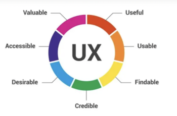 Become better content marketer - Components of UX