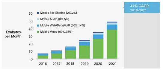 Cisco Mobile Video Traffic Growth