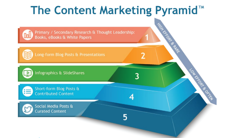 ContentMarketingPyramid