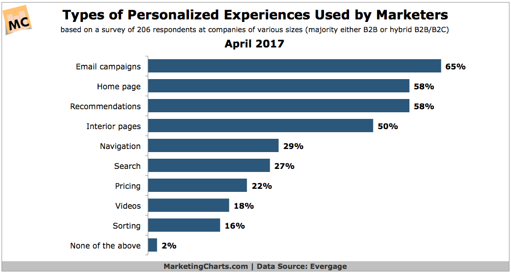 Evergage Types of Personalized Experiences Used by Marketers Apr2017