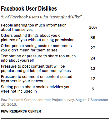 FT Facebook user dislikes