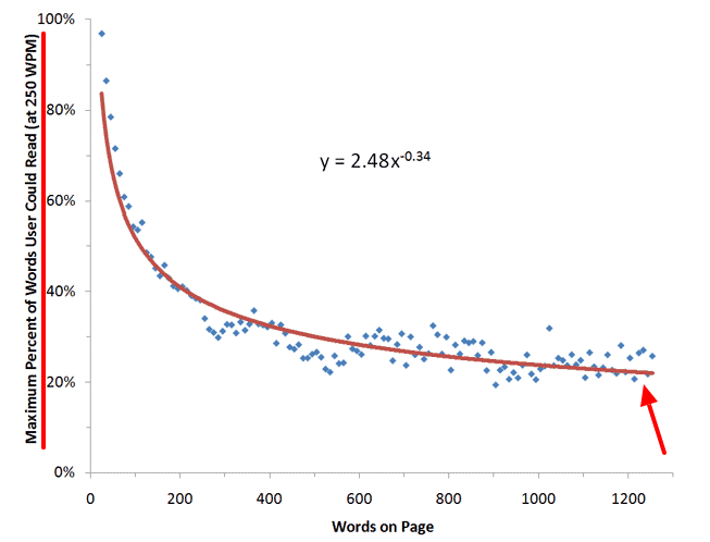 How Little Do Users Read 