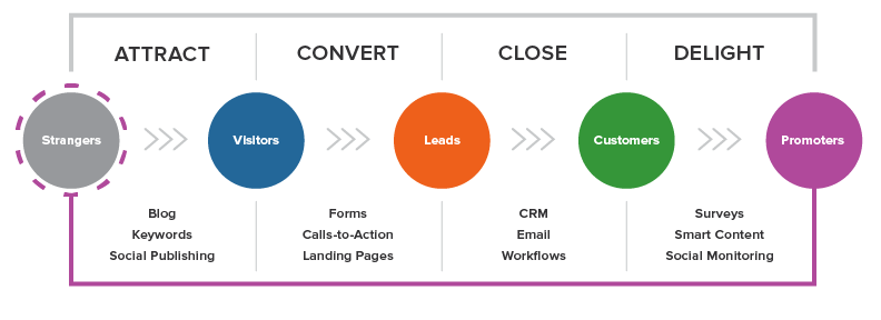  inbound marketing method infographic 