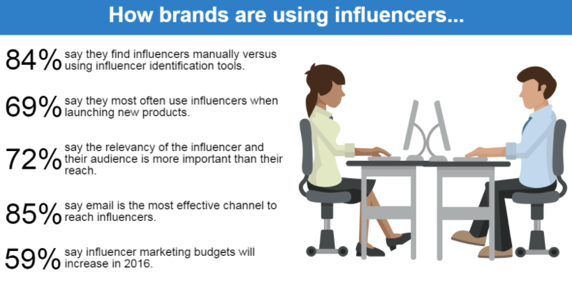 Influencer Marketing Strategy in 2016 Infographic Flying Point Digital