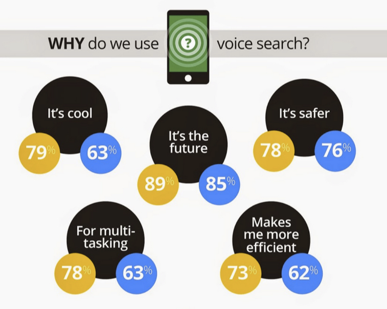 Infographic Google Study Finds Voice Search Most Used To Ask For Directions 1