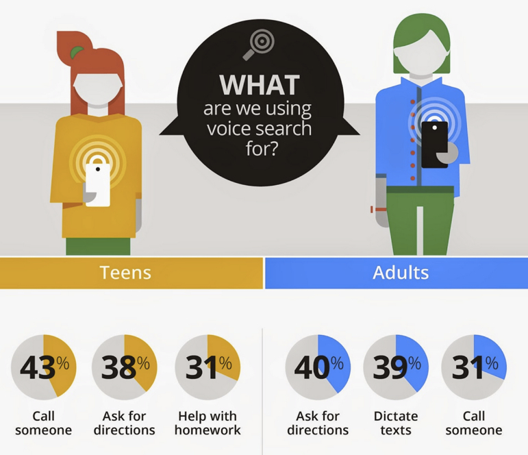 Infographic Google Study Finds Voice Search Most Used To Ask For Directions 2