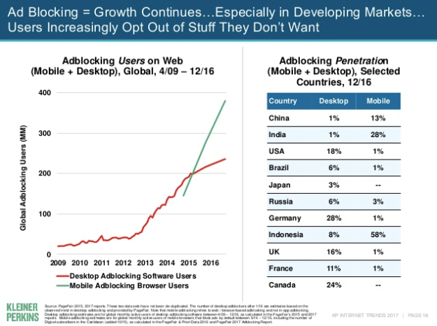 Mary Meeker Ad Blocking