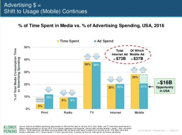 Mary Meeker Mobile Advertising Missed Opp