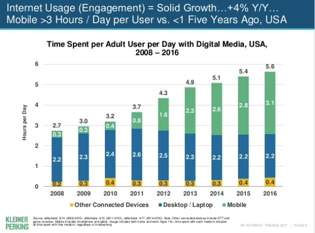 Mary Meeker Mobile Internet Usage
