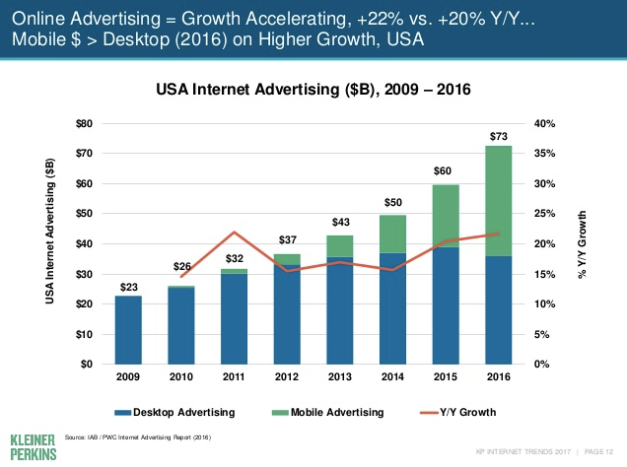 Mary Meeker Mobile Online Advertising