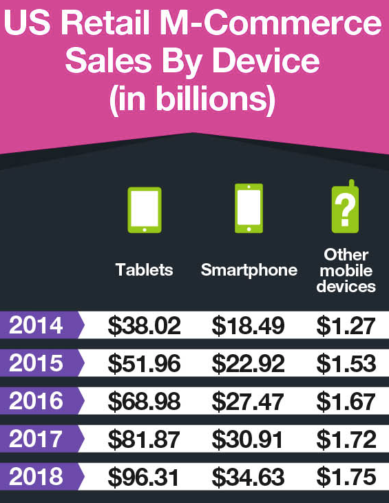 Mobile Commerce Statistics and Trends Infographic 1