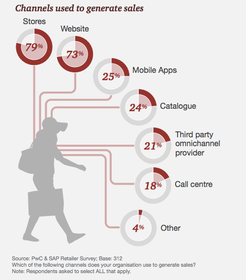 PwC Mobile App Decline