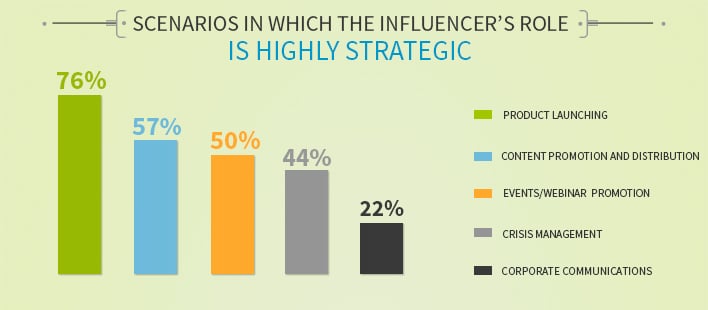 Scenarios for working with influencers